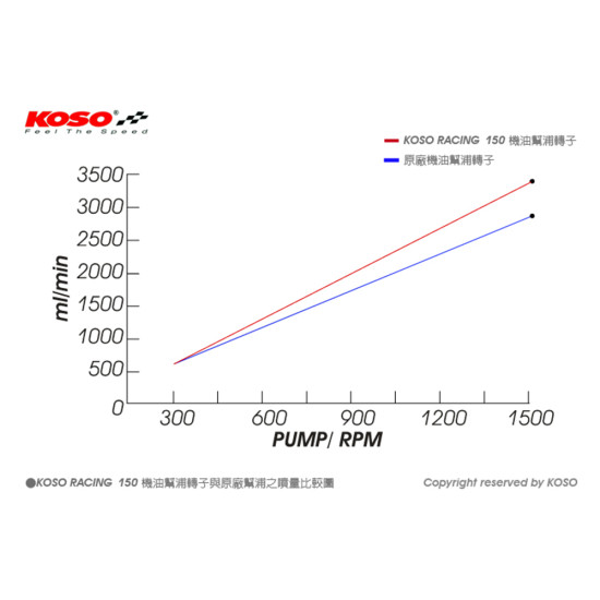 Koso Oil Pump High-Flow (GY6)